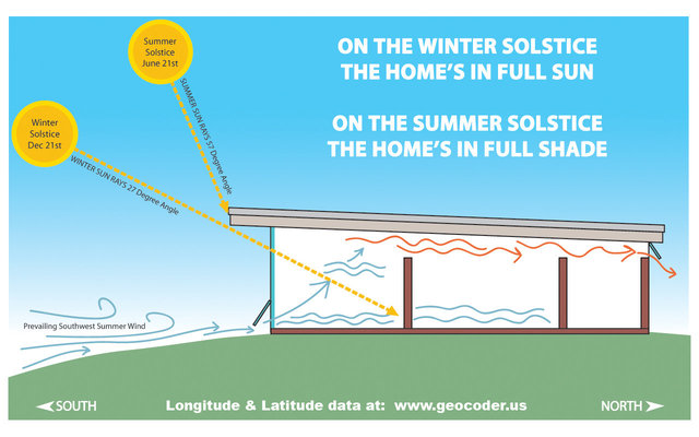 "Lowder House's" alignment to seasonal sun angles to naturally heat and cool the home